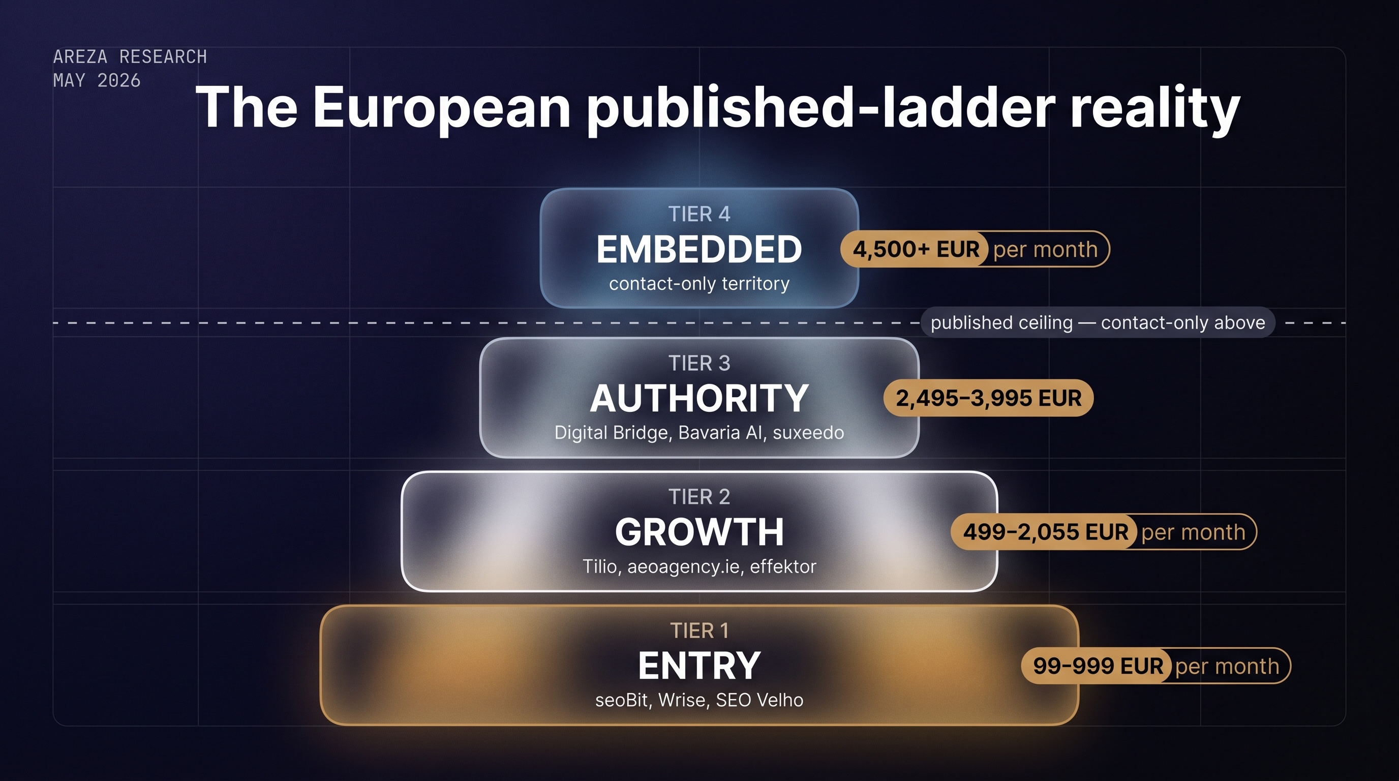 The European published-ladder pricing reality — 4 tiers from Entry €99-999/mo (seoBit, Wrise, SEO Velho) through Growth €499-2,055/mo (Tilio, aeoagency.ie, effektor) and Authority €2,495-3,995/mo (Digital Bridge, Bavaria AI, suxeedo) to the contact-only Embedded tier at €4,500+/mo above the published ceiling