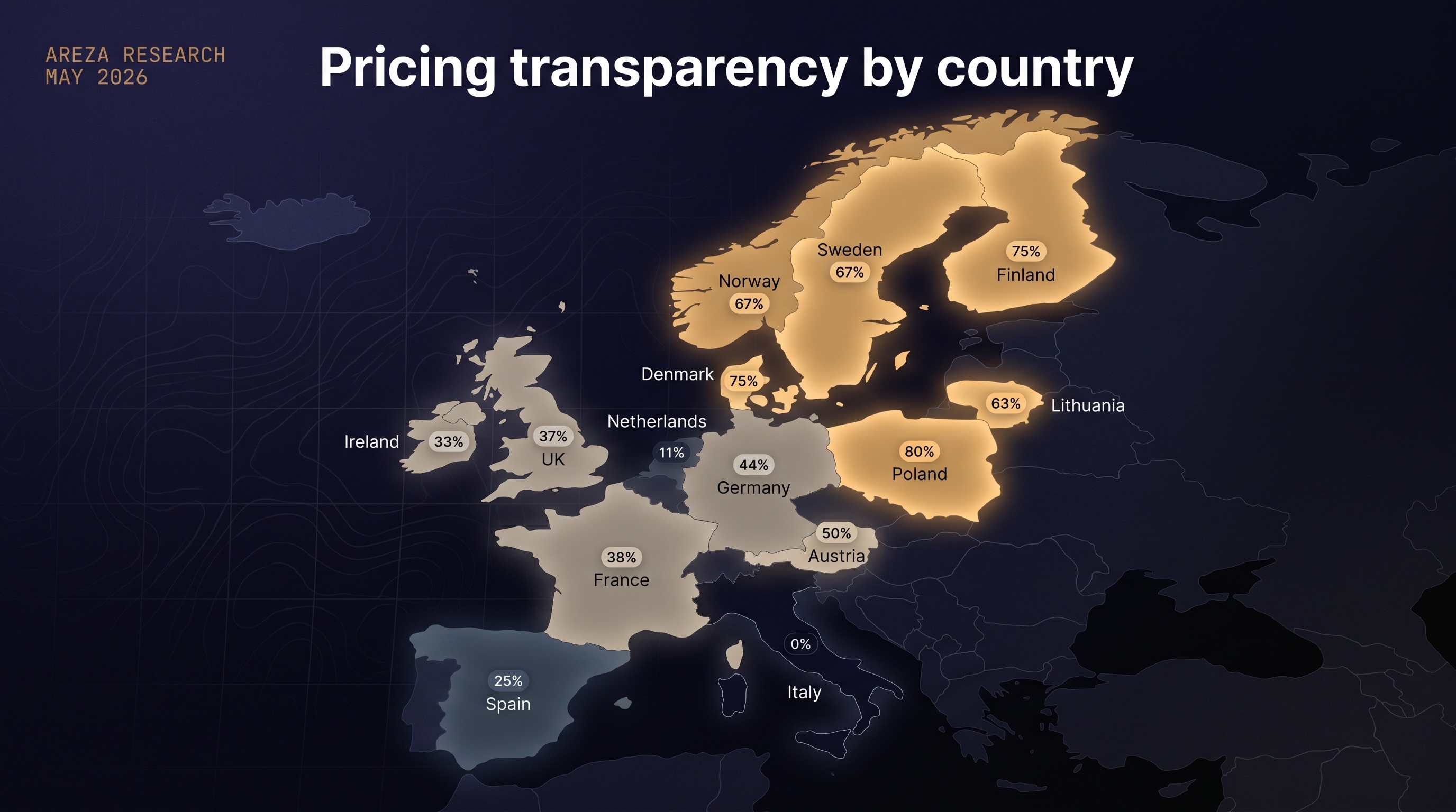 Pricing transparency rate by country across 14 European markets — Italy 0%, Netherlands 11%, Spain 25%, Ireland 33%, UK 37%, France 38%, Germany 44%, Austria 50%, Lithuania 63%, Sweden 67%, Norway 67%, Denmark 75%, Finland 75%, Poland 80%